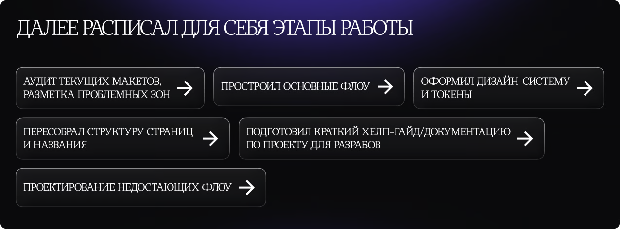 Этапы работы